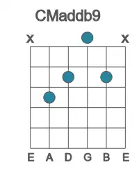Guitar voicing #3 of the C Maddb9 chord